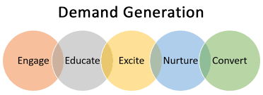 What is B2B demand generation