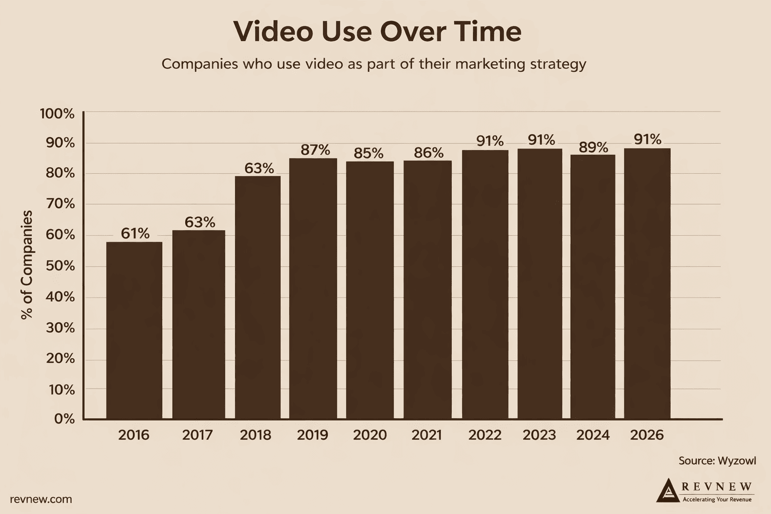 Video Usage Over the Years