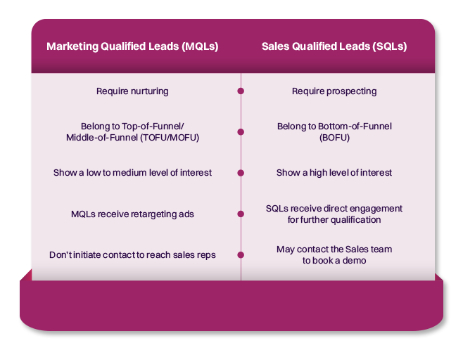 differences between MQLs and SQLs