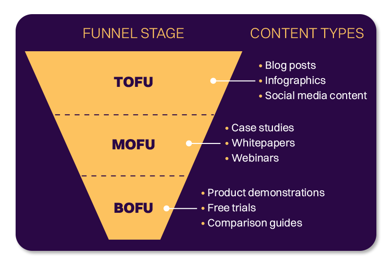 follow the content marketing funnel