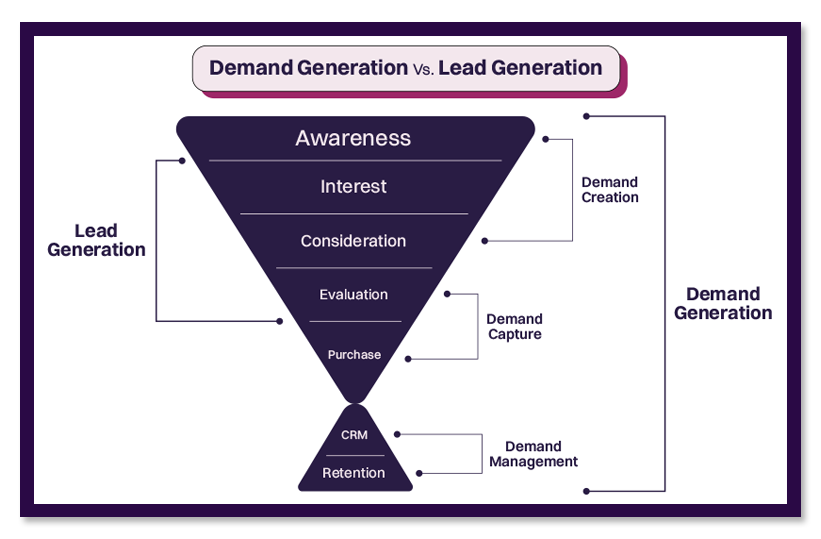 Is Demand Generation Inbound or Outbound? Know the Basics
