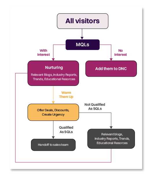 mqls vs sqls