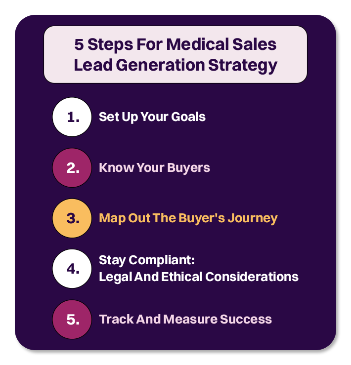 steps for medical sales lead generation strategy