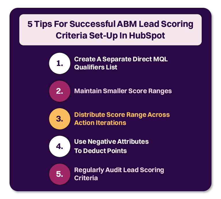 Use HubSpot IntentScoring for Successful ABM Campaigns