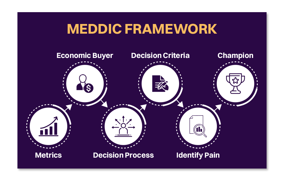 Sales Lead Qualification Frameworks (MEDDIC vs BANT vs CHAMP)